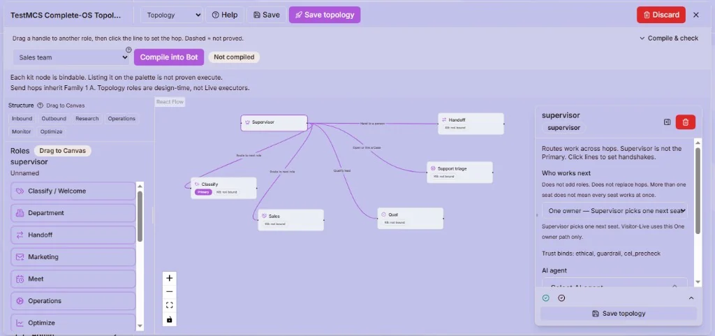 Complete-OS topology — supervisor, classify, sales, and specialist hops